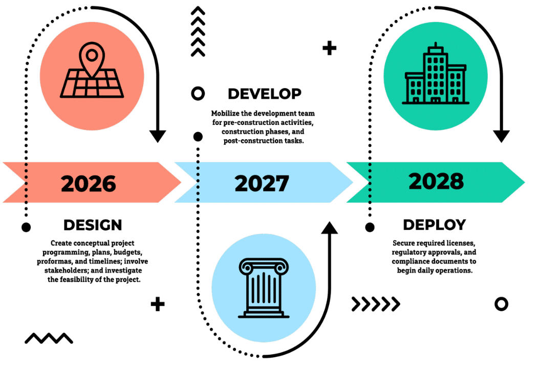 Design, Develop, Deploy